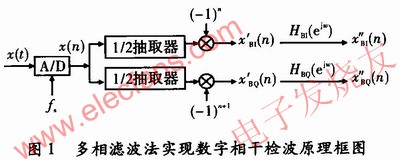 多相濾波技術(shù)在數(shù)字相干檢波中的應(yīng)用 wenjunhu.com