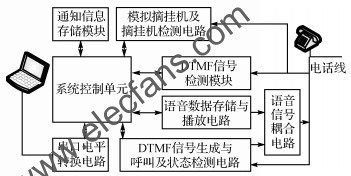 離線電話自動(dòng)通知裝置結(jié)構(gòu)框圖 wenjunhu.com