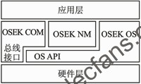 兼容OSEK/VDX規(guī)范的操作系統(tǒng)應(yīng)用架構(gòu) wenjunhu.com