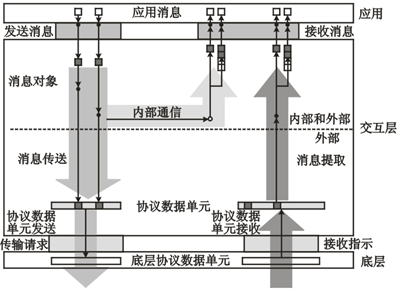 OSEK COM中消息發(fā)送和接收的簡單模型