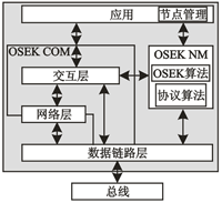 OSEK NM在系統(tǒng)中的位置