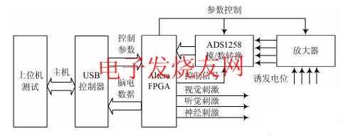 誘發(fā)電位儀 www.wenjunhu.com