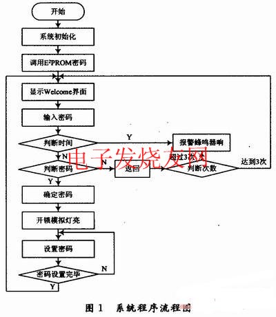 電子密碼鎖設(shè)計程序流程圖 wenjunhu.com