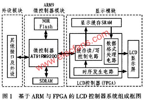 基于ARM與FPGA的LCD控制器系統(tǒng)組成框圖  wenjunhu.com