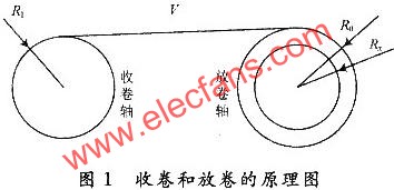 收卷和放卷的原理圖  www.wenjunhu.com