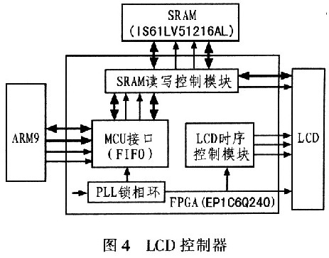 LCD控制器組成