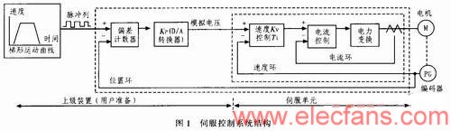 伺服控制系統(tǒng)結(jié)構(gòu) www.wenjunhu.com