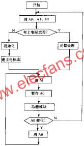 軟件看門狗的主程序流程圖  wenjunhu.com