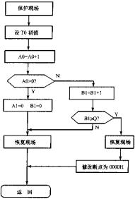 TO中斷程序流程圖