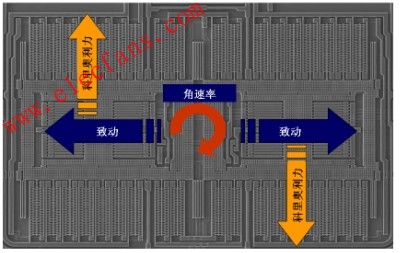 單軸MEMS偏航陀螺儀 www.wenjunhu.com