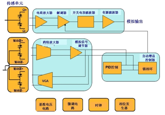 圖 2:一個(gè)單軸偏航MEMS陀螺儀的結(jié)構(gòu)簡(jiǎn)圖。（電子系統(tǒng)設(shè)計(jì)）