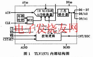 TLV1571內(nèi)部結(jié)構(gòu)圖 www.wenjunhu.com