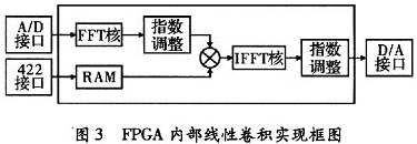 FPGA內(nèi)部線性卷積實(shí)現(xiàn)框圖