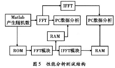 初略性能分析測試結(jié)構(gòu)