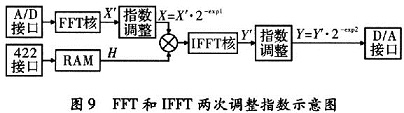 兩次調(diào)整指數(shù)的示意圖