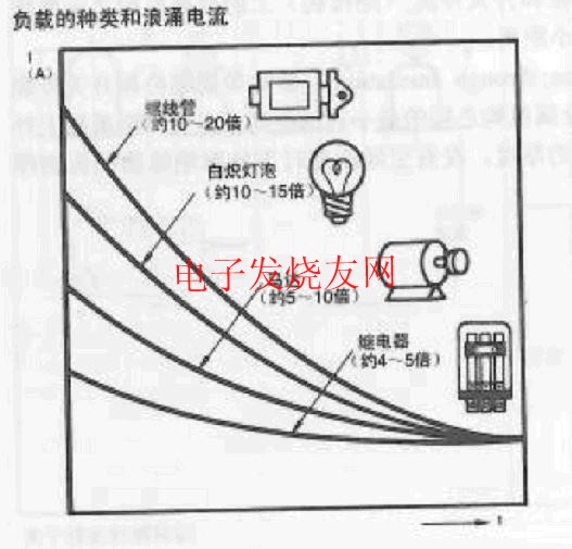 負(fù)載種類與沖擊電流的關(guān)系 www.wenjunhu.com