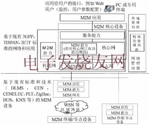 ETSI M2M通信功能體系架構(gòu) www.wenjunhu.com