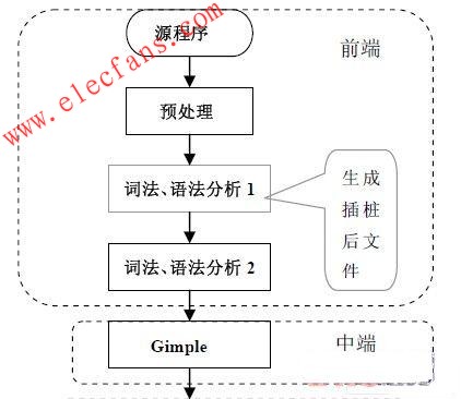 GCC 增加插樁階段后的編譯流程 wenjunhu.com