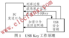 　USB Key工作原理 www.wenjunhu.com