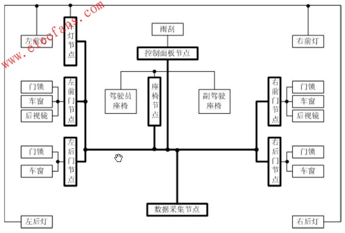 車身網(wǎng)絡(luò)演示實(shí)驗(yàn)臺 wenjunhu.com