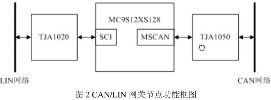 CAN/LIN網(wǎng)關(guān)節(jié)點(diǎn)功能框圖