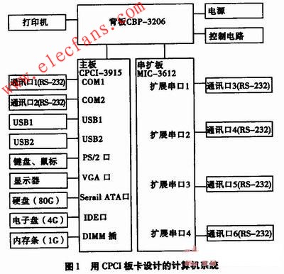 用CPCI板卡設計的計算機系統(tǒng)框圖 www.wenjunhu.com