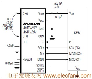 MAX1280/MAX1281 結(jié)合模擬輸入多路復(fù)用器的12位ADC wenjunhu.com