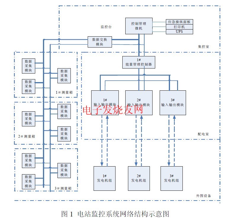 船舶電站監(jiān)控系統(tǒng)網(wǎng)絡(luò)結(jié)構(gòu)圖 www.wenjunhu.com