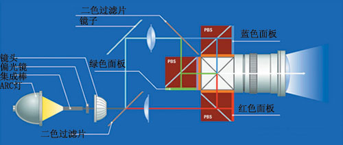 LCOS投影光引擎結(jié)構(gòu)
