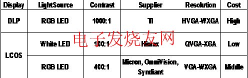 微型投影技術(shù)比較 wenjunhu.com