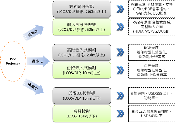 F1: 微型投影儀產(chǎn)品發(fā)展趨勢(shì)