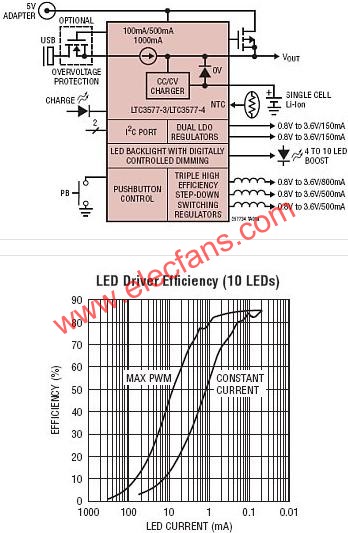 LTC3577典型應(yīng)用電路  www.wenjunhu.com