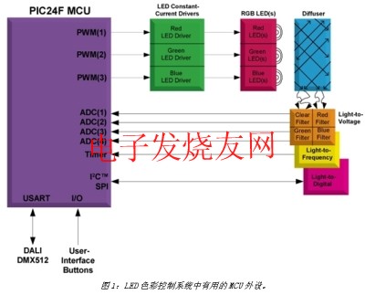 顏色可調(diào)的LED照明設(shè)計 wenjunhu.com