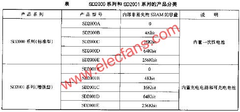 SD2000與SD2001系列的產(chǎn)品分類  wenjunhu.com