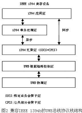 UWB總線協(xié)議棧結構