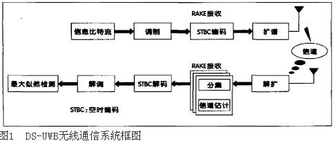 DS-UWB無線通信系統(tǒng)結構圖