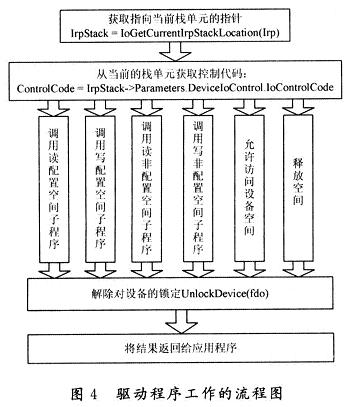 驅(qū)動(dòng)程序工作的流程圖