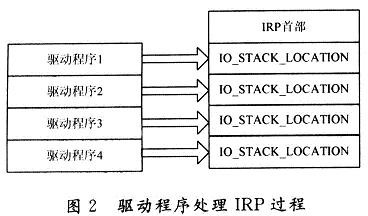 驅(qū)動(dòng)程序處理IRP的過(guò)程