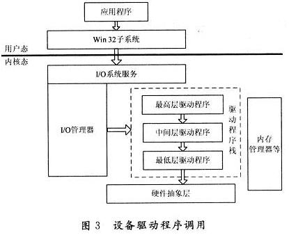 設(shè)備程序調(diào)用