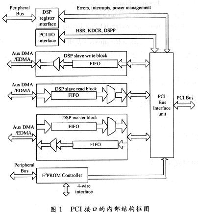 PCI接口的內(nèi)部結(jié)構(gòu)