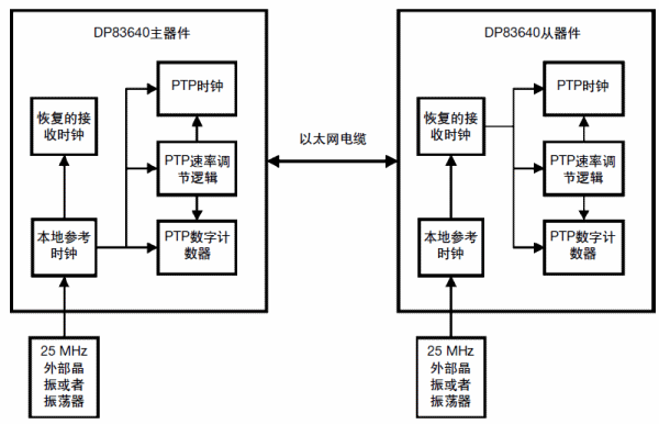 在點對點網絡拓撲中同步以太網模式使能的DP83640的工作框圖