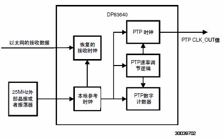 同步以太網模式被禁止的DP83640內部時鐘