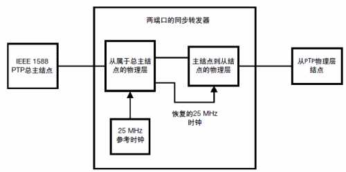 兩端口的同步轉發(fā)器系統(tǒng)