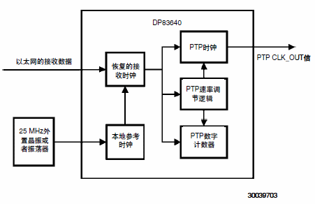 同步以太網模式被使能的DP83640內部時鐘