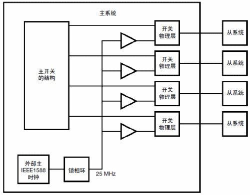 分布式主時鐘的開關拓撲結構