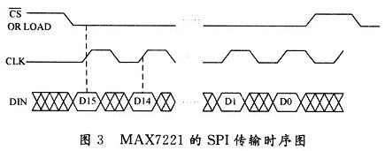 MAX7221的SPI傳輸時(shí)序圖