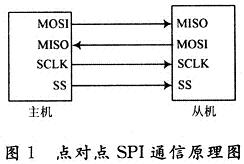 典型的點(diǎn)對(duì)點(diǎn)SPI通信連接