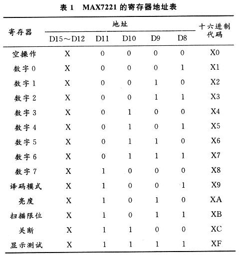 MAX7221的寄存器地址表