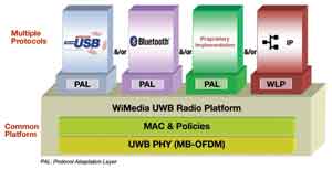 WiMedia通用無(wú)線電平臺(tái)使得多種不同PAL層協(xié)議共存