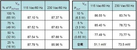 基于NCP1237的65 W筆記本適配器工作能效及待機(jī)能耗測(cè)試結(jié)果